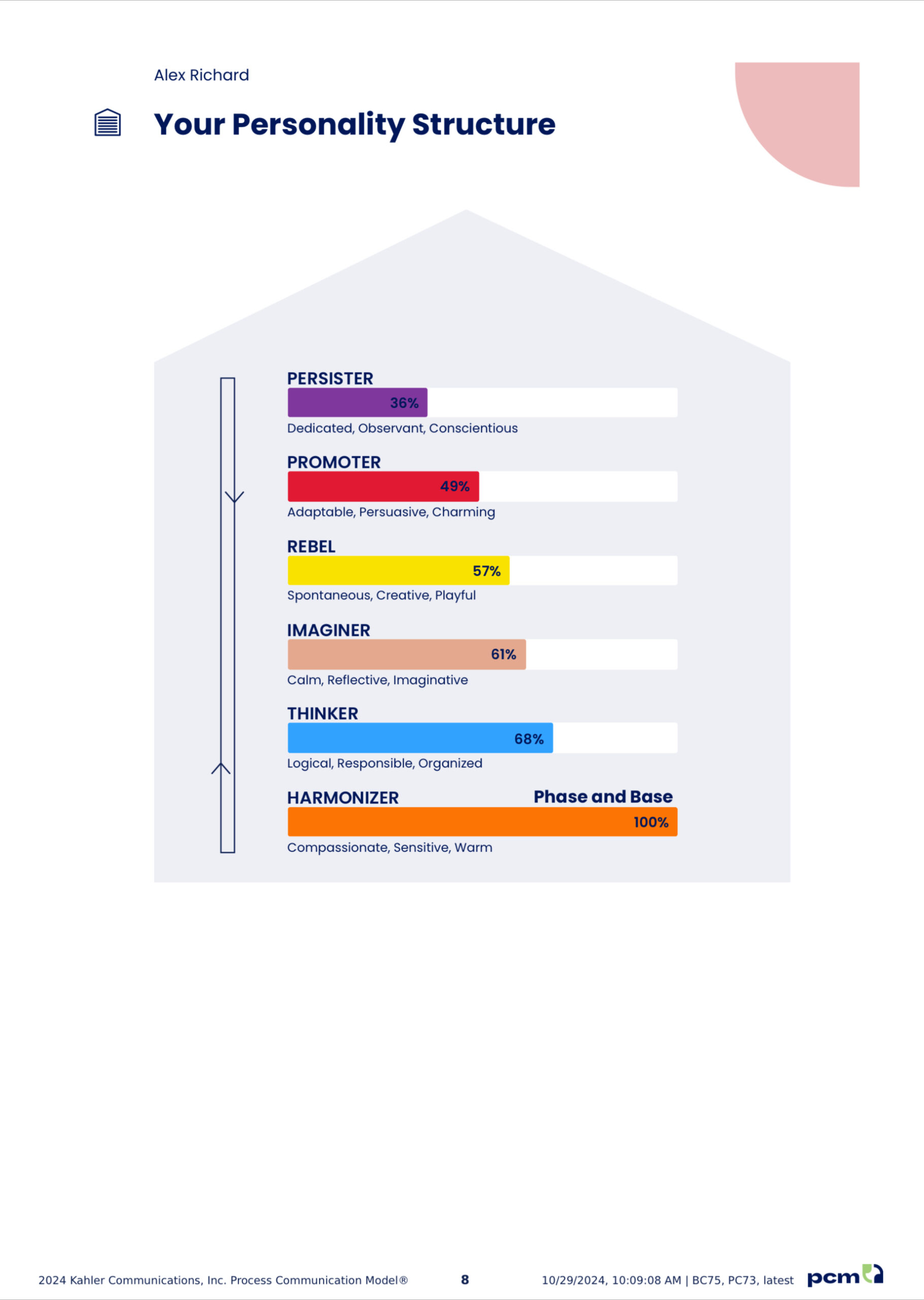 Trainings Example page from a personal PCM profile showing personality structure