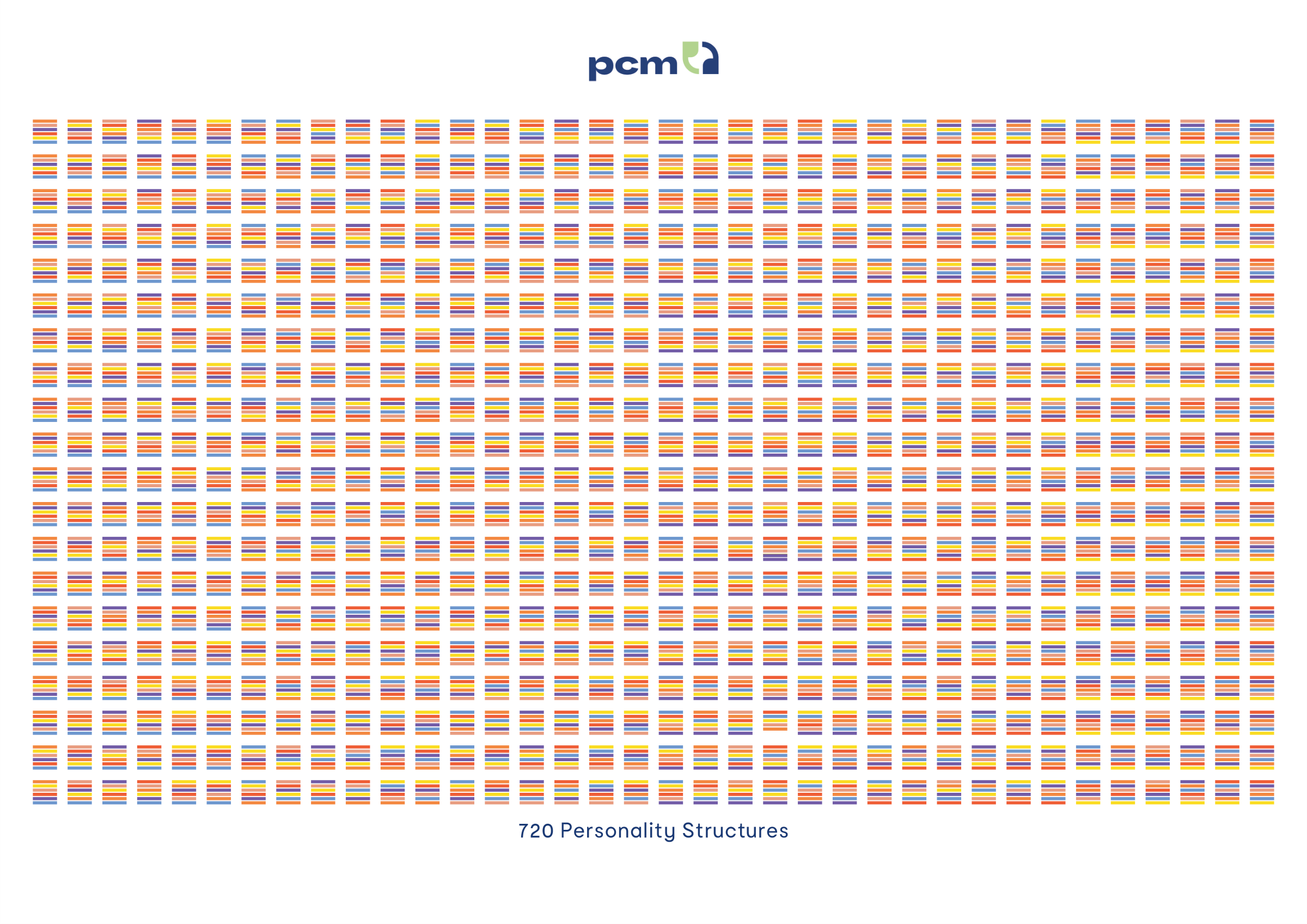 Six Personality Types Diagram showing 720 possible arrangements of the same six Personality Types